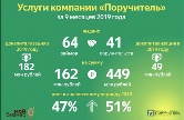Региональный фонд «Поручитель» с начала года оказал гарантийную поддержку бизнесу на 449 миллионов рублей