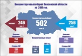 Внешнеторговый оборот Пензенской области в 2017 году вырос более чем на треть Внешнеторговый оборот Пензенской области в 2017 году вырос более чем на треть