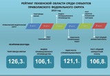 Сформирован рейтинг социально-экономического положения Пензенской области по итогам 2019 года Сформирован рейтинг социально-экономического положения Пензенской области по итогам 2019 года