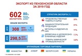 Министерство экономики Пензенской области подвело итоги внешнеэкономической деятельности за 2019 год Министерство экономики Пензенской области подвело итоги внешнеэкономической деятельности за 2019 год